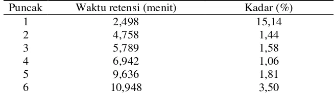 Gambar 4.7. Kromatogram GC hasil reaksi hidrasi �-pinena temperatur 40oC 