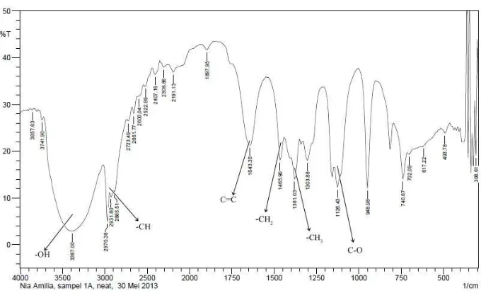 Tabel 4.9. Interpretasi spektrum IR hasil reaksi hidrasi �-pinena temperatur 50oC 