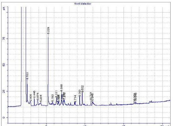 Tabel 4.10. Interpretasi kromatogram GC hasil reaksi hidrasi �-pinena temperatur 50oC 