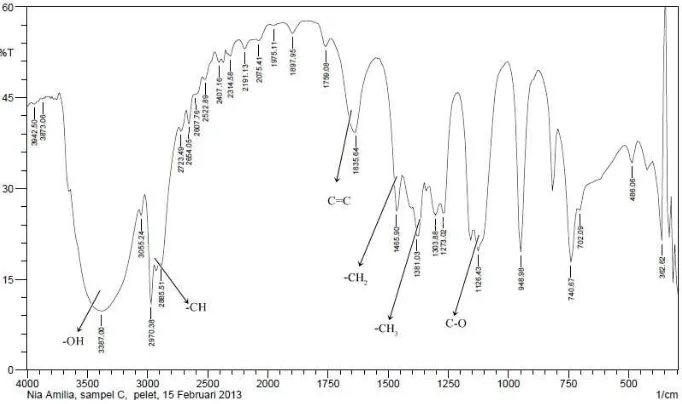 Tabel 4.11. Interpretasi spektrum IR hasil reaksi hidrasi �-pinena temperatur 60oC  