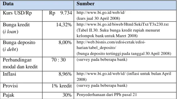 Tabel 3.4 Data Situasi Ekonomi  