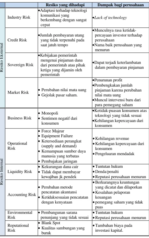 Tabel 3.1 Resiko pengelolaan sendiri  