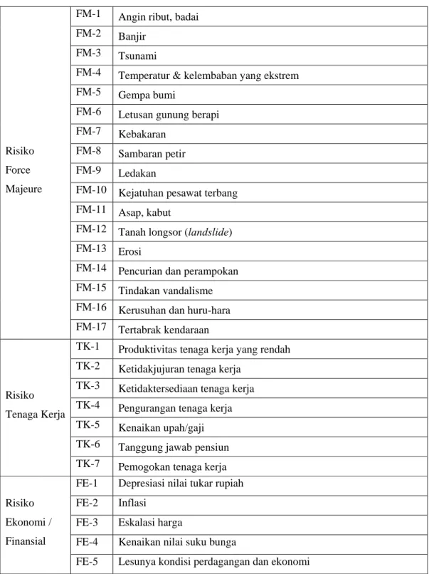 Tabel 2.1.  Klasifikasi Risiko Pengoperasian Jalan Tol (Lanjutan)  FM-1  Angin ribut, badai 