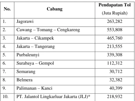 Tabel 2.3.  Pendapatan Tol per Cabang Tahun 2006  No. Cabang  Pendapatan Tol 