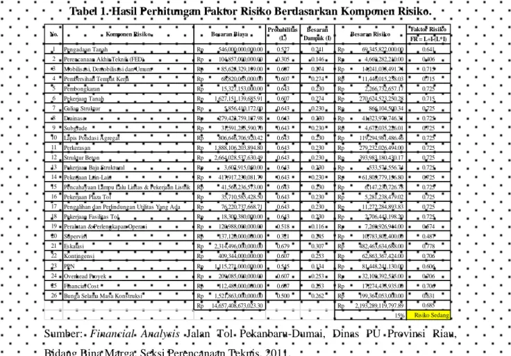 Tabel 1. Hasil Perhitungan Faktor Risiko Berdasarkan Komponen Risiko. 