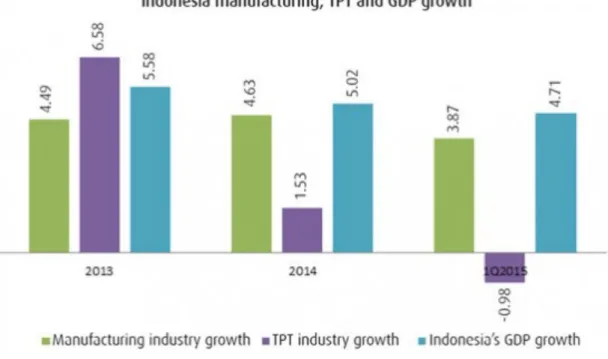 Diagram PDB dan Industri Tekstil Indonesia 