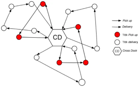 Gambar 1. Ilustrasi struktur jaringan distribusi  yang melibatkan crossdocking 