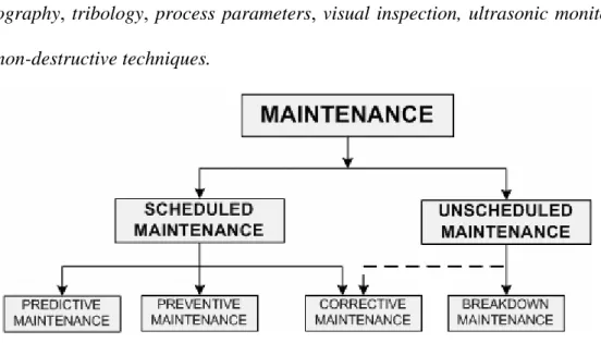 Diagram 2.1  Relasi Konsep Maintenance 