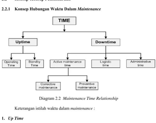 Diagram 2.2  Maintenance Time Relationship  Keterangan istilah waktu dalam maintenance : 