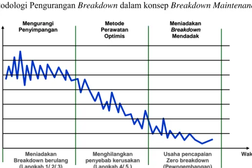 Gambar 2.4  Hubungan Jumlah Breakdown terhadap Waktu dalam  Konsep Breakdown Reduction 
