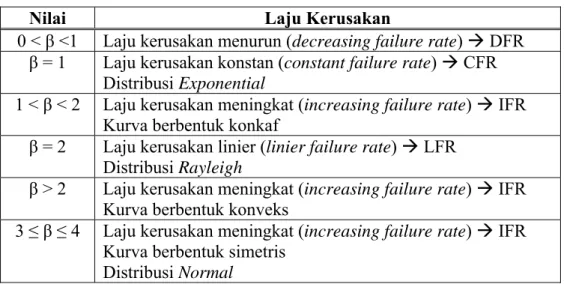 Tabel 2.1 Nilai Parameter Bentuk (β) Distribusi Weibull 