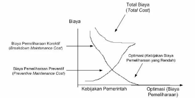 Gambar 2.8  Kurva Total Cost of Maintenance 