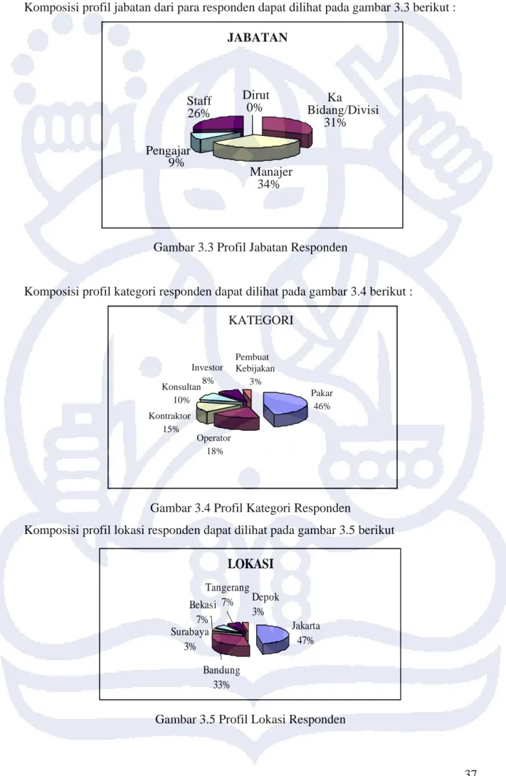 Gambar 3.3 Profil Jabatan Responden 