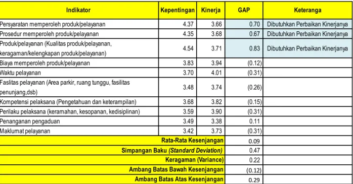 Tabel 5. Tabel kepentingan responden eksternal BIG 