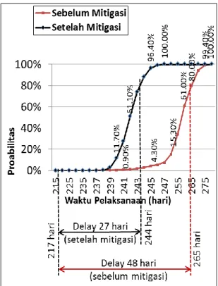 Gambar  5.  Probabilitas  waktu  penyelesaian  proyek  sebelum  mitigasi  dan  setelah mitigasi resiko