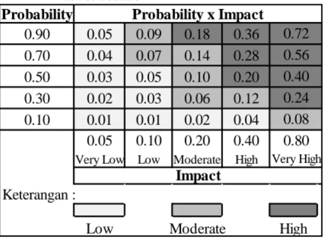 Tabel 1. Nilai probabilitas,  dampak, dan indek  level resiko 