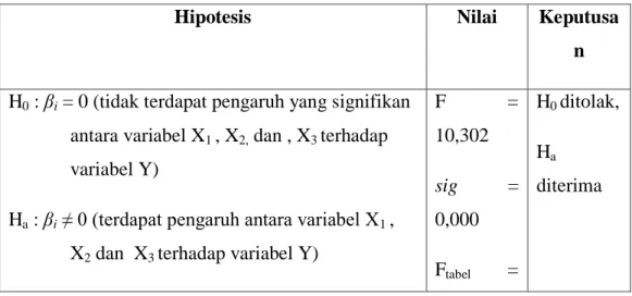 Tabel 2. Hasil Pengujian Hipotesis Model Regresi Secara Simultan 