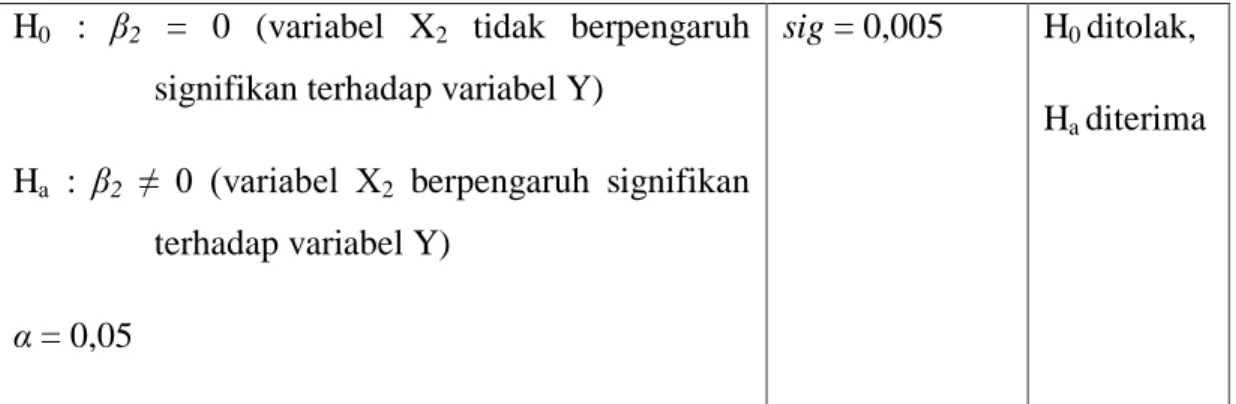 Tabel 5. Hasil Pengujian Hipotesis Koefisien Regresi Variabel X 3 