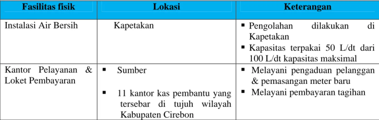 Tabel 3.4 Fasilitas Fisik yang Dimiliki PDAM Kabupaten Cirebon 