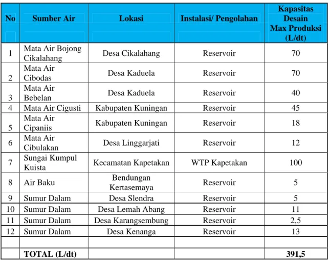 Tabel 3.5 Sumber Air dan Lokasi Instalasi Air Bersih PDAM Kabupaten Cirebon 