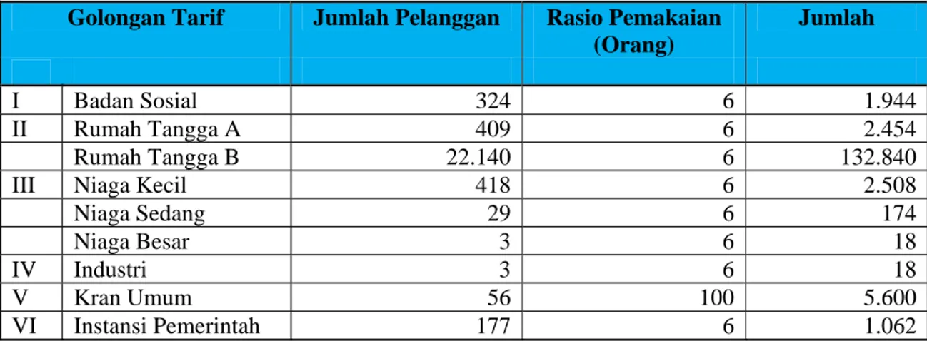 Tabel 3.6 Cakupan Pelayanan PDAM Kabupaten Cirebon (awal Tahun 2008)  Golongan Tarif  Jumlah Pelanggan  Rasio Pemakaian 