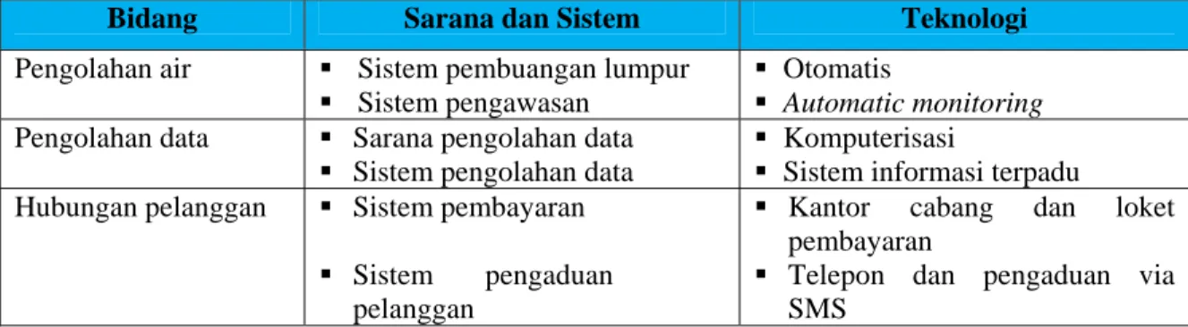 Tabel 3.7 Sumber Daya Teknologi PDAM Kabupaten Cirebon 