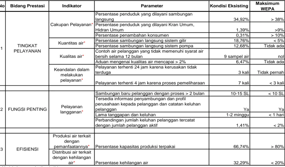 Tabel 3.2 Analisis Kondisi Internal PDAM Kabupaten Cirebon Berdasarkan Metode WEPA 