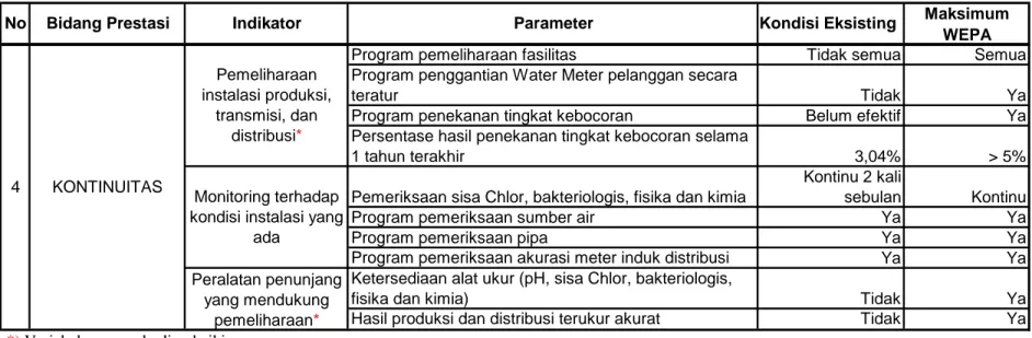 Tabel 3.2 Analisis Kondisi Internal PDAM Kabupaten Cirebon Berdasarkan Metode WEPA (lanjutan) 