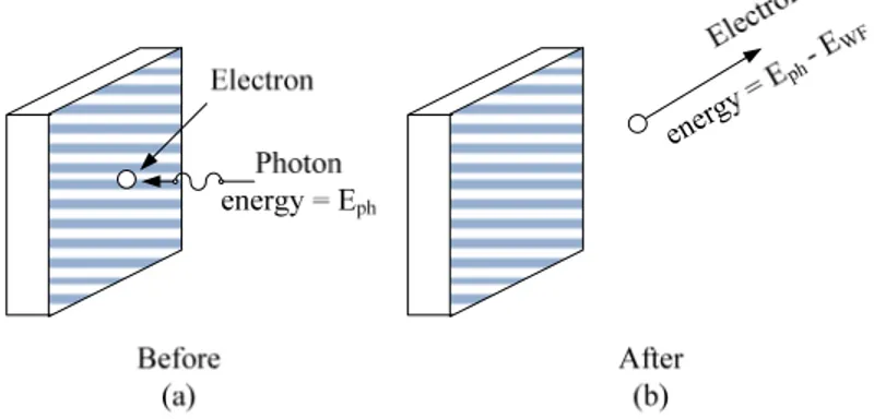 Gambar 6.3. Elektron yang terlepas dari logam pada efek fotolistrik 