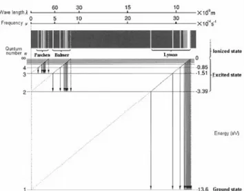 Gambar 5.7. Diagram tingkatan energi  hidrogen 