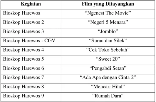 Tabel II.2 Film yang Ditayangkan Bioskop Harewos  Sumber: Tim Bioskop Harewos (2019) 