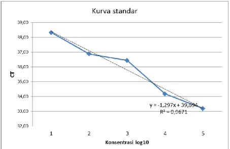 Tabel 3.  Hasil pengukuran Ct isolasi DNA E.coli O157:H7   yang dispike ke dalam salad sayur dengan konsentrasi 1-5 log 10  CFU/ml  E