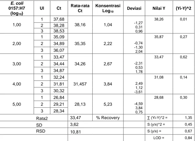 Tabel 5.  Hasil pengukuran Ct isolasi DNA kultur murni E.coli O157:H7   dengan berbagai tingkat konsentrasi 