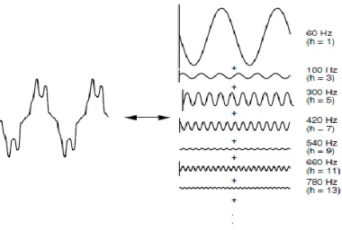 Gambar 1 Bentuk gelombang harmonik frekuensi dasar 60 Hz 