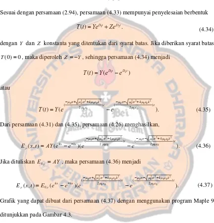 Grafik yang dapat dibuat dari persamaan (4.37) dengan menggunakan program Maple 9 