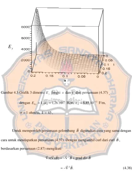 Gambar 4.3 Grafik 3 dimensi 