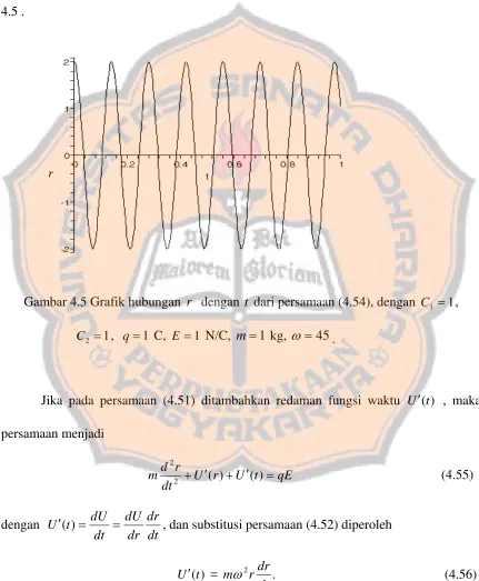 Gambar 4.5 Grafik hubungan r  