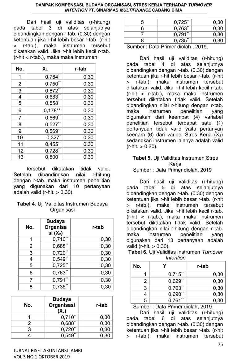 Tabel 4. Uji Validitas Instrumen Budaya  Organisasi  No.   Budaya  Organisasi  (X 2 )  r-tab  1  0,710 ** 0,30  2  0,688 ** 0,30  3  0,720 ** 0,30  4  0,549 ** 0,30  5  0,725 ** 0,30 6 0,763**0,30 7 0,791**0,30 8 0,735**0,30 