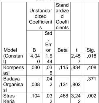 Tabel 9.Uji Asumsi Klasik  Multikolinieritas  Coefficient Correlations a Model  Stres  Kerja  Komp ensas i  Bud aya orga nisa si  Correl ations  Stres Kerja  1,000  ,260   -,400 Kompensasi ,260  1,000 -,283  Budaya  organis asi  -,400  -,283  1,00 0  Covar