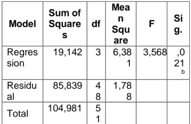 Tabel 13. Nilai F-Hitung  ANOVA a Model  Sum of Square s  df  Mean Squ are  F  Si g.  Regres sion  19,142  3  6,38 1  3,568  ,0 21 b Residu al  85,839  4 8  1,78 8        Total  104,981  5 1          