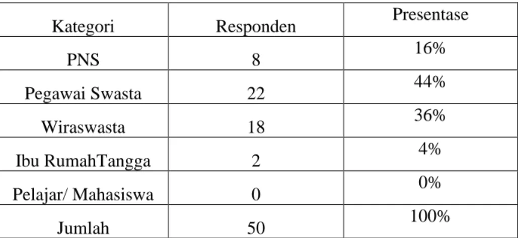 Tabel 5. 3 Responder Berdasarkan Pekerjaan 