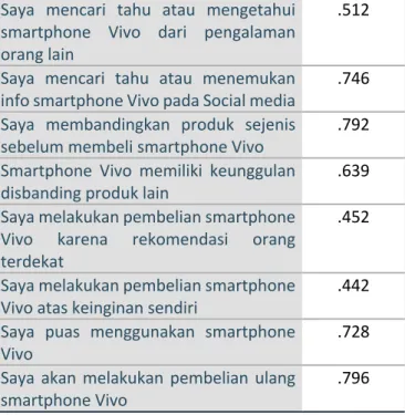 Tabel 4. Hasil Uji Validitas Variabel Keputusan  Pembelian (Y)  Item-Total Statistics  Pernyataan  Corrected  Item-Total  Correlation  Smartphone  Vivo  berguna  untuk 