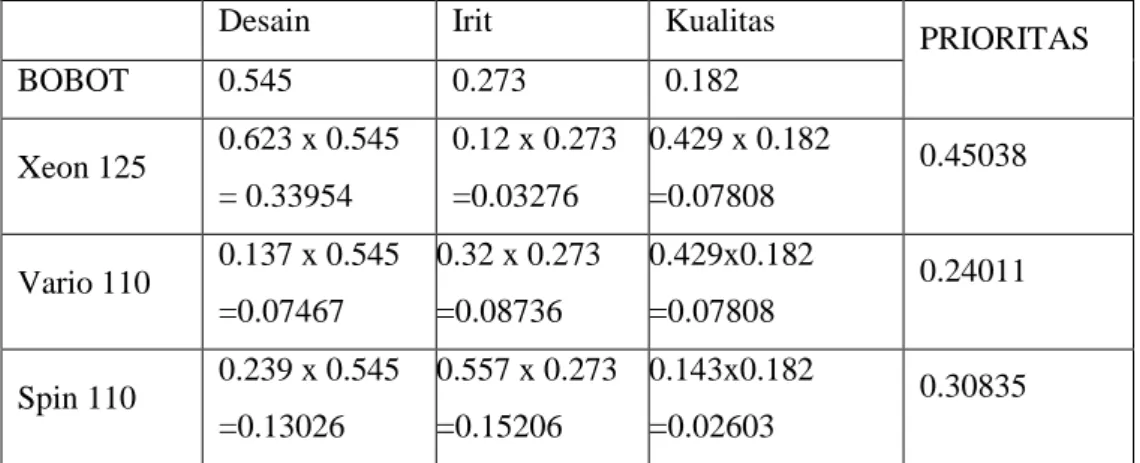 Tabel 2.11 Prioritas global 