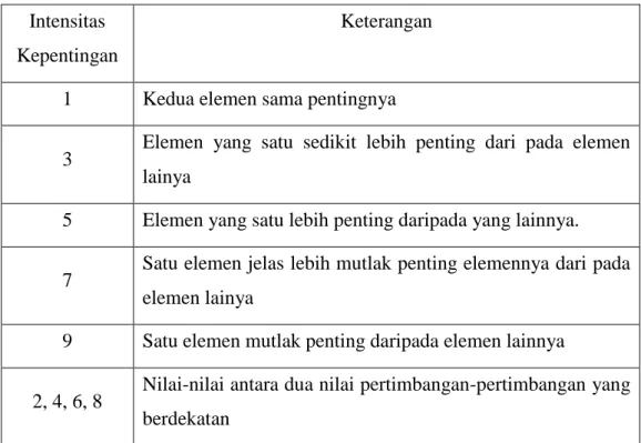 Table 2.1 skala nilai perbandingan  Intensitas 
