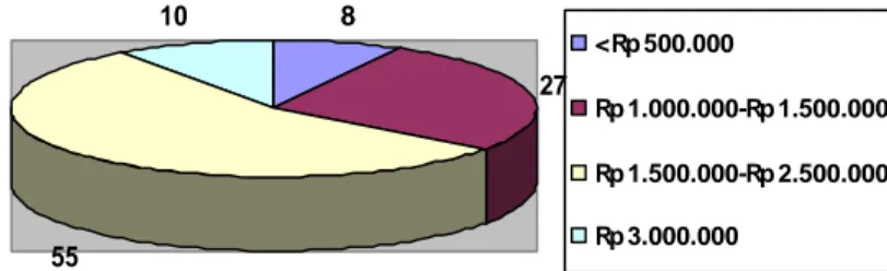 Grafik 4.5  Pekerjaan Responden  8 27 55 10 &lt; Rp 500.000 Rp 1.000.000-Rp 1.500.000Rp 1.500.000-Rp 2.500.000Rp 3.000.000