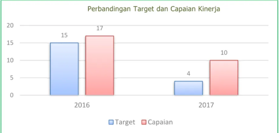 Grafik 1. Perbandingan Target dan Capaian indikator  
