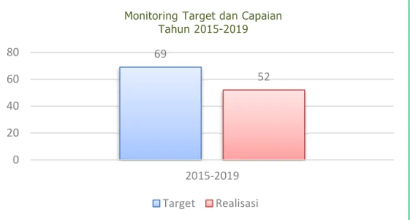 Grafik 2. Perbandingan Target dan Capaian indikator  