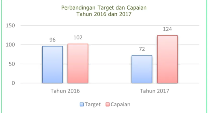 Grafik 3. Perbandingan Target dan Capaian indikator  