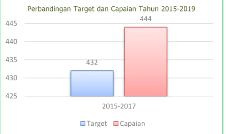Grafik 4. Perbandingan Target dan Capaian indikator 