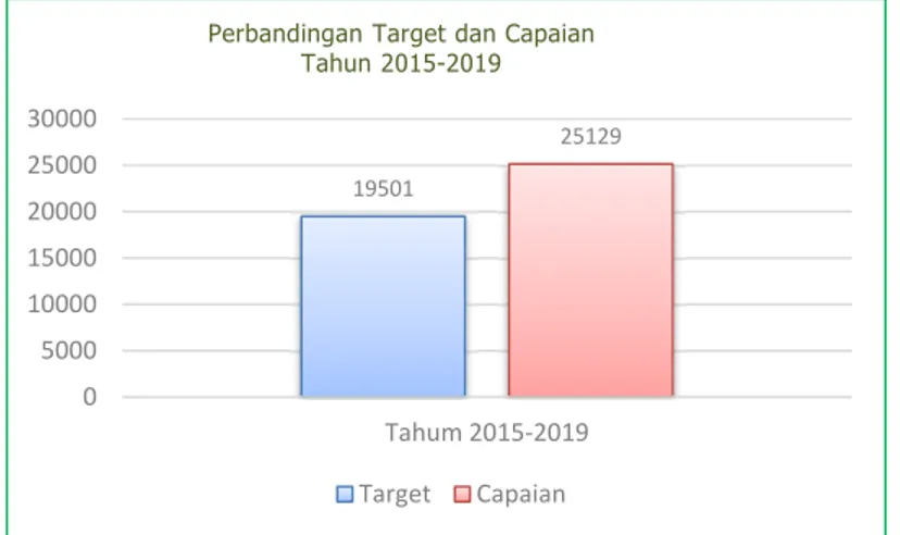 Grafik 8. Perbandingan Target dan Capaian 